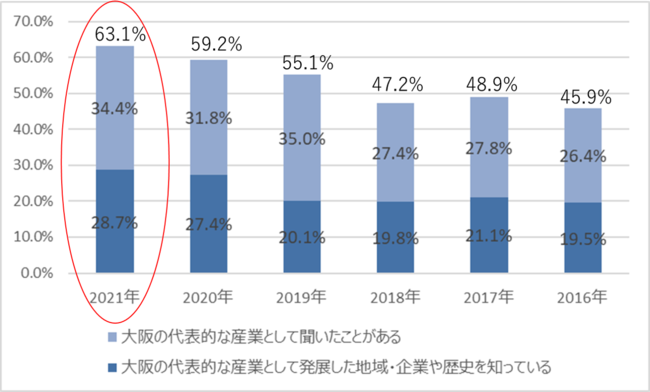 製薬を大阪の代表する産業として「知っている」「聞いたことがある」と回答した方の比率の推移