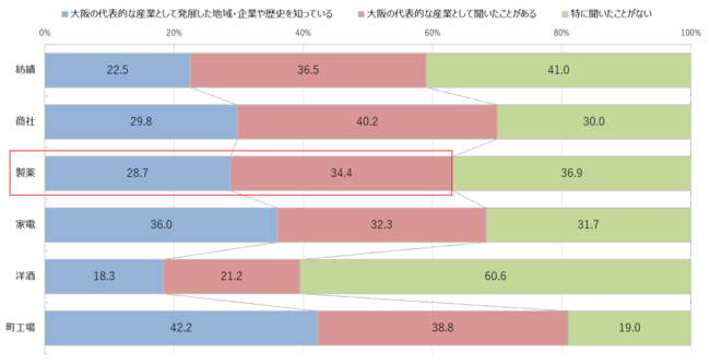 大阪の代表的な産業（紡績、商社、製薬、家電、洋酒、町工場）に対する認知の割合
