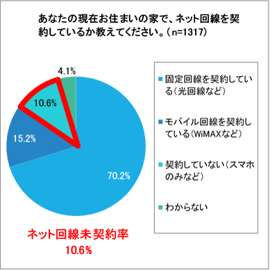 実家ネットない問題 を不満に感じている人は約70 帰省者の4人に1人が実家 のネットはスマホのみ ソニーネットワークコミュニケーションズ株式会社のプレスリリース