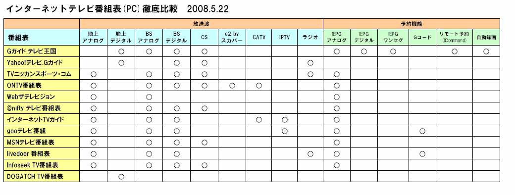 So Net みんなのテレビ インターネットテレビ番組表徹底比較結果公開のお知らせ ソニーネットワークコミュニケーションズ株式会社のプレスリリース So Net みんなのテレビ インターネットテレビ番組表徹底比較結果公開のお知らせ ソニーネットワークコミュニケーションズ株式会社のプレスリリース