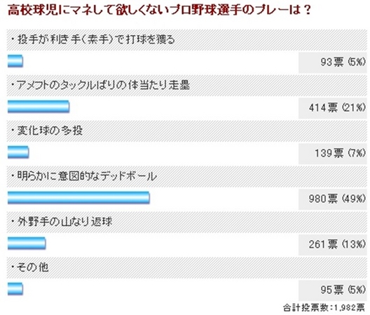 意図的なデッドボール は 高校野球でもng 高校球児にマネして欲しくないプロ野球選手のプレーは Bmxプロ野球 ファン アンケート ソニーネットワークコミュニケーションズ株式会社のプレスリリース