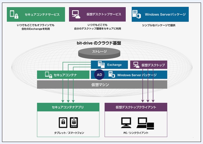 So Net Bit Drive ブランドにて 仮想クライアントソリューション Mobility Acceleration の提供を開始 ソニーネットワークコミュニケーションズ株式会社のプレスリリース