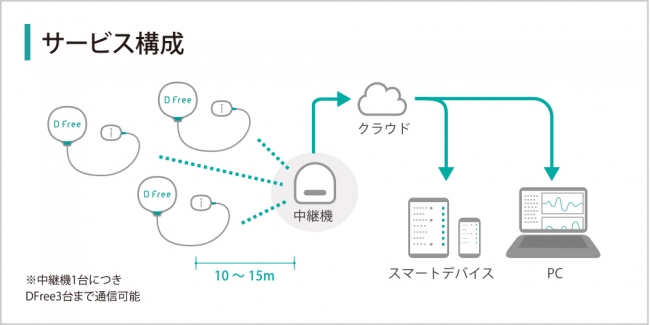 DFree Professional サービス構成