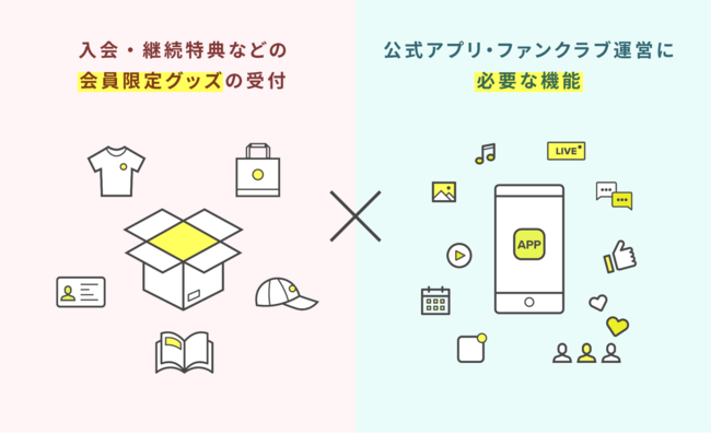 限定グッズ購入とファンクラブ会員の同時受付を可能にする「グッズ付き会員プラン」機能