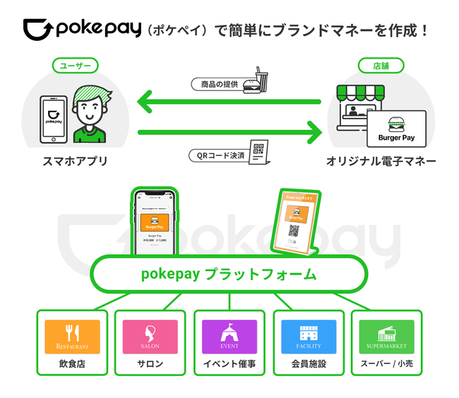 オリジナル電子マネー発行プラットフォーム「Pokepay」サービス概要