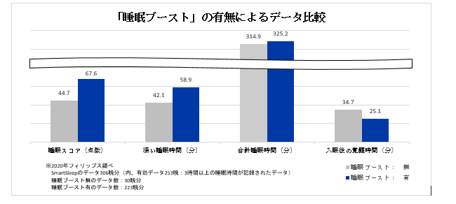 眠りの質 がわかる睡眠スコアが平均22 9点up ニューノーマル時代の健康 経営は最先端スリープテックで推進 株式会社フィリップス ジャパンのプレスリリース