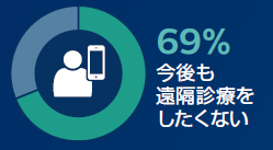 オンライン診療に関する調査結果[1]