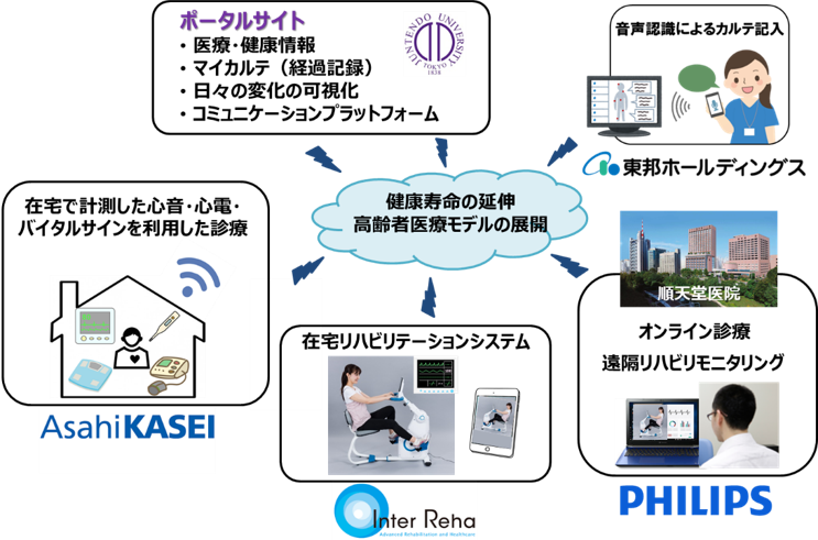 フィリップス 順天堂大学 東邦ホールディングス 旭化成 インターリハ共同研究講座 デジタルヘルス 遠隔医療研究開発講座 を開設 株式会社フィリップス ジャパンのプレスリリース