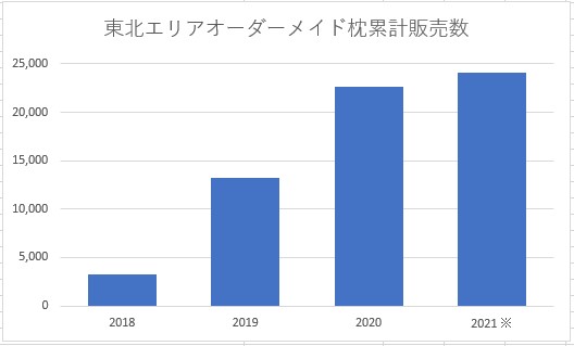 東北エリアオーダーメイド枕累計販売数（※2021年3月7日現在）