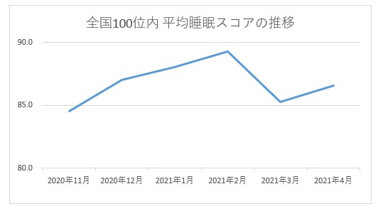 2020年11月～2021年4月「睡眠ランキング」全国TOP100位以内の平均睡眠スコアの推移