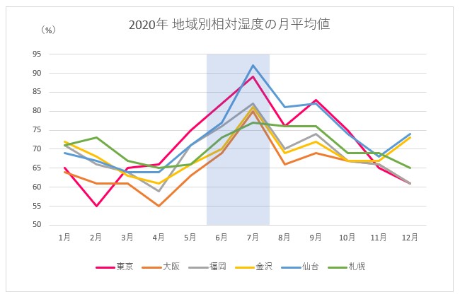 2020年地域別相対湿度の月平均値（%）