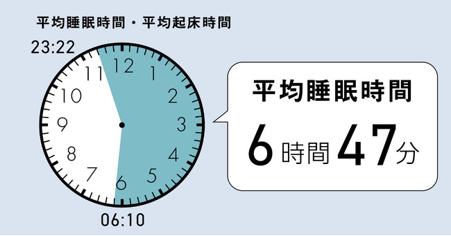 2021年5月度「睡眠ランキング」全国TOP15位内45歳～59歳ユーザーの計測結果