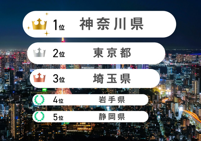 2021年6月1日～30日「睡眠ランキング」都道府県100位以内の日本在住ユーザー、睡眠スコア+静寂スコア（100点満点）の平均値（月末時点のアクティブユーザー20名未満の県は除く）