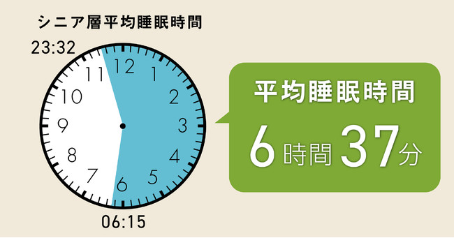 図1：65歳以上ユーザーの平均就寝・起床・睡眠時間（対象人数：153名） 2021年4月「平均6時間以下の睡眠を続けると、認知症リスクが3割増加する」というニュースが発表されました（※2）。