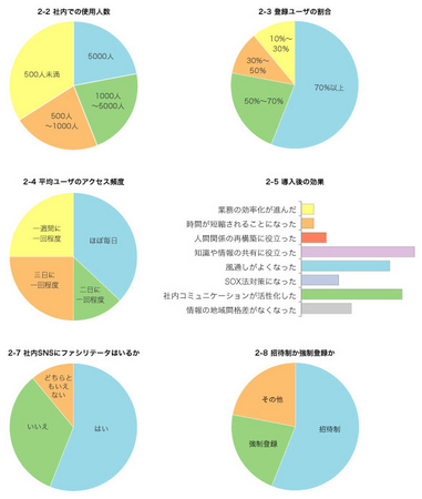 社内snsに関する調査報告書 第一回 ビートコミュニケーションのプレスリリース