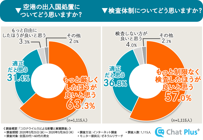 生活や仕事に影響は コロナウイルスにより困っていることno1は が買えないこと チャットプラス株式会社のプレスリリース