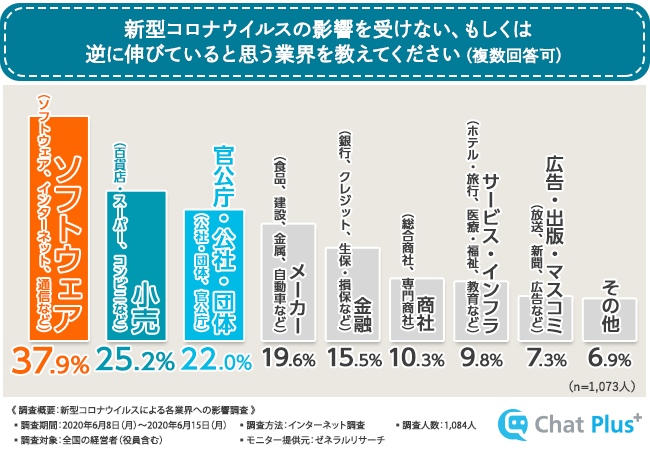 It業界 実は廃業も多かった 新型コロナウイルスで倒産 廃業している業界と 使われた補助金を徹底調査 プラスの影響を受けているit業界 は 実は廃業も多かった チャットプラス株式会社のプレスリリース