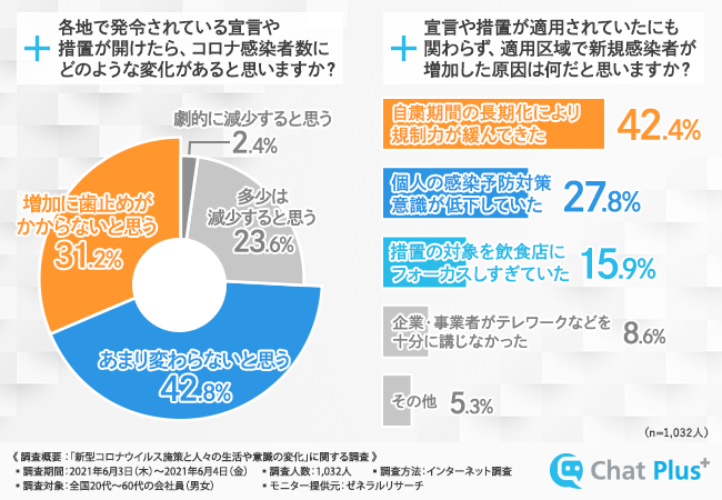 コロナ慣れで緊急事態の効果半減 解けたら歯止めが効かなくなる 政府のコロナ 対策とニューノーマル時代の生活意識について徹底調査 チャットプラス株式会社のプレスリリース