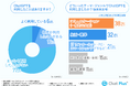【AIが人間の代わりになると答えた人は〇割!】ChatGPT利用者の会話内容を調査【あなたはAIと友達になれますか?】