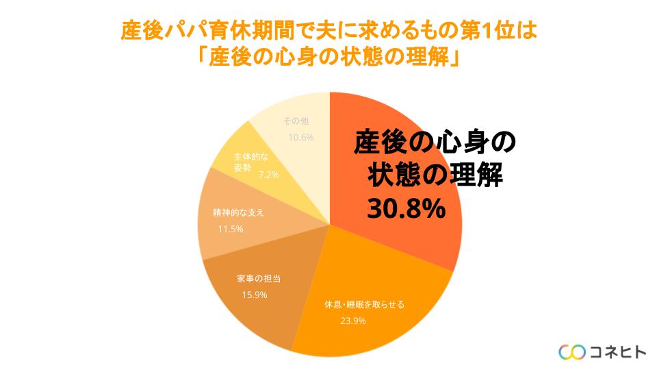 産後パパ育休 夫に求めること第1位は 産後の心身の状態の理解 夫にしてもらって嬉しかったことの具体例も公開 コネヒト株式会社のプレスリリース