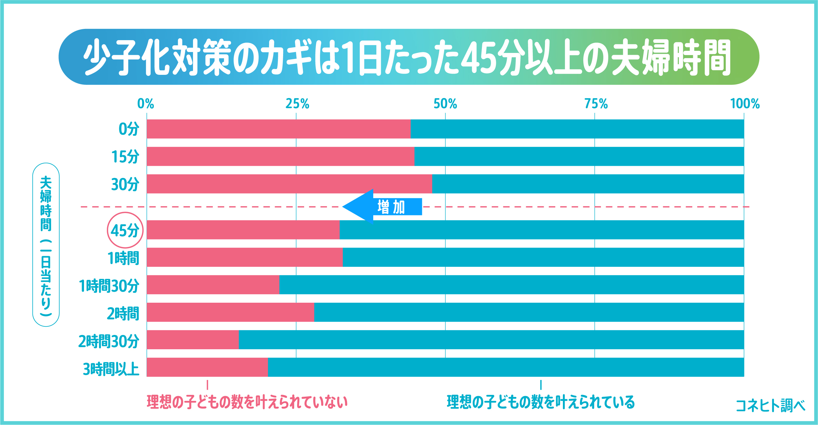 少子化対策のカギは1日たった45分の夫婦時間だった 少子化対策の調査結果を発表 コネヒト株式会社のプレスリリース