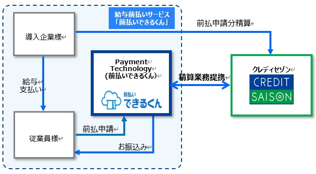 株式会社Payment Technologyと株式会社クレディセゾン の業務提携のお知らせ