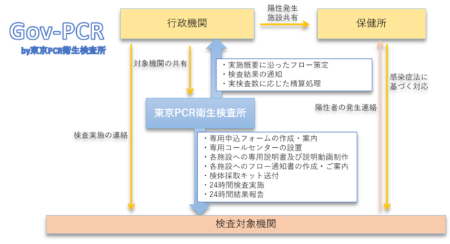 行政機関向けpcr検査実施受託ワンストップサービス Gov Pcr By東京pcr衛生検査所 開始のお知らせ 株式会社ナチュラリのプレスリリース