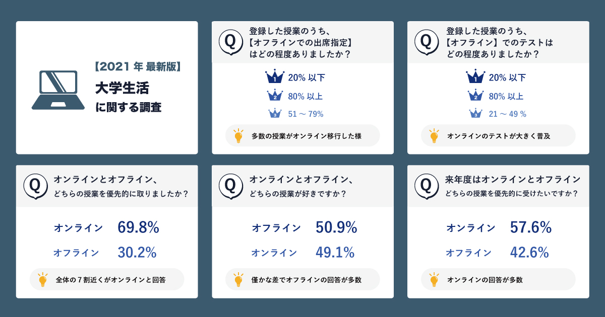 2020年度の大学の授業 テストに関する調査 コロナ禍での大学 の授業 今年度はオンライン重視の選択も来年度はオフラインを希望する大学生が増加オフラインとオンラインの好みは真っ二つに割れる結果に 株式会社kirinzのプレスリリース