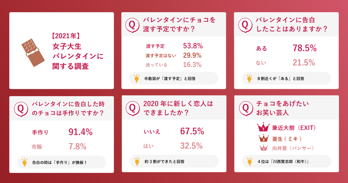 21年版女子大生バレンタインに関する調査 バレンタインに告白したことがある女子大生は78 5 その内91 4 が手作りチョコで告白年 新しく恋人ができた女子大生の 付き合ったきっかけとは 株式会社kirinzのプレスリリース