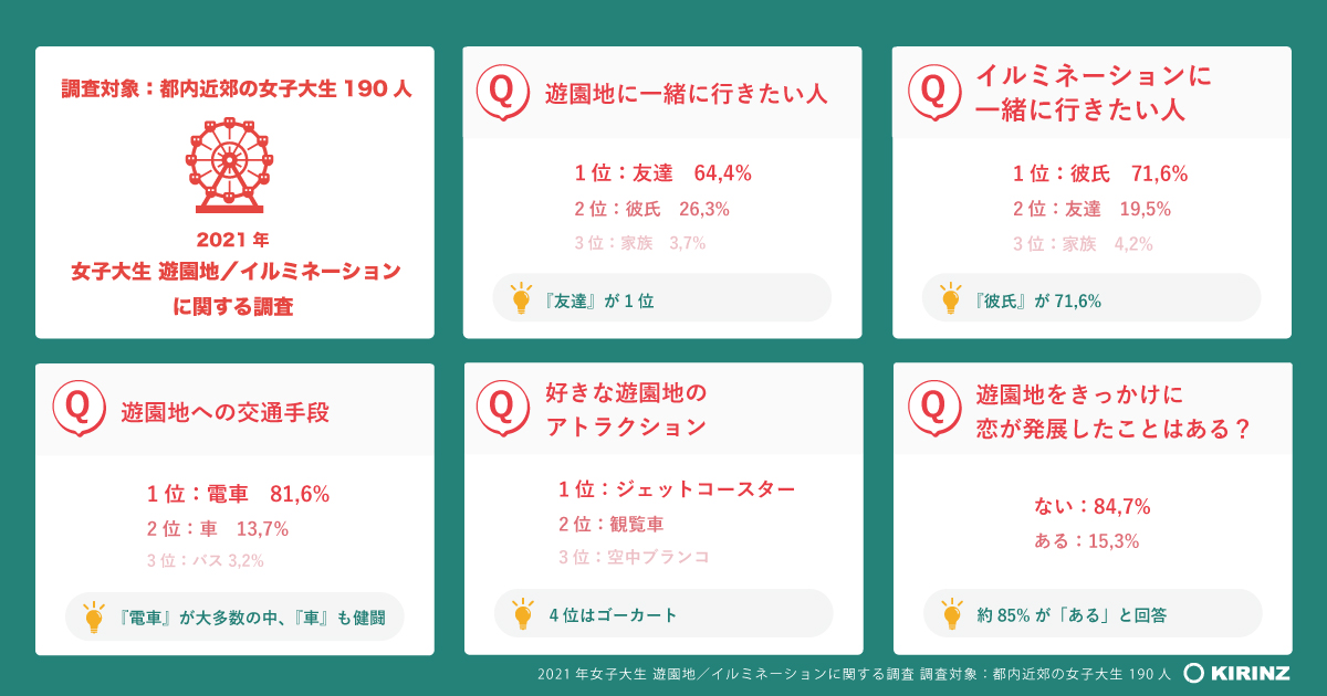 21年女子大生 遊園地 イルミネーション に関する調査 遊園地は友達とイルミネーションには彼氏 と行きたい 遊園地をきっかけに恋は発展する 都内近郊女子大生の遊園地 イルミネーション事情を調査 株式会社kirinzのプレスリリース