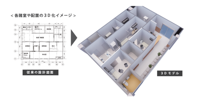 ■クリニック開業提案イメージ_平面図のみの従来型(左)からコネクトクリニックでの立体的な提案へ(右) ■クリニック開業提案イメージ_平面図のみの従来型(左)からコネクトクリニックでの立体的な提案へ(右)