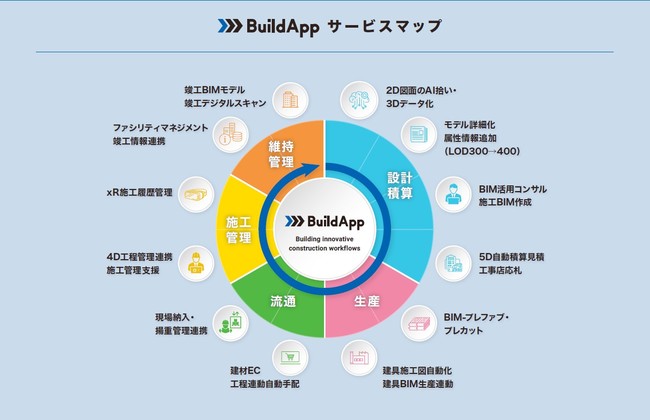 BIM設計-生産-施工支援プラットフォーム「BuildApp」のサービス群