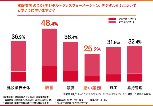 建設ｄｘ実態調査 業界全体のデジタル化は進行しつつも プロセス別では格差も 野原ホールディングスのプレスリリース