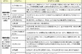 株式会社イデアラボとの共同研究森永ラムネにおける機能的※・情緒的価値に関する研究を実施森永ラムネが「集中スイッチ」や「安心感」といった情緒的価値をもたらす可能性