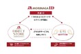 お客様の更なる体験価値向上を目指して「MORINAGA ID」3月24日(月)よりスタート森永製菓が提供する複数のオンラインサービスを1つのIDで便利にご利用可能に
