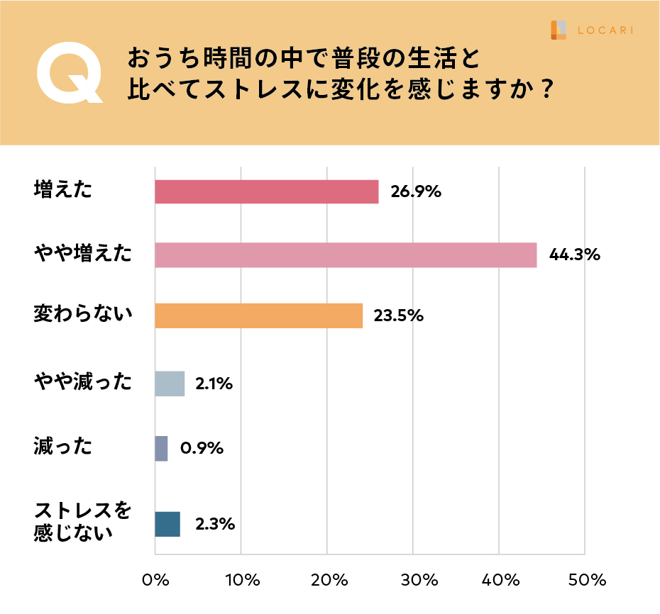 Locariが 新型コロナウイルスの影響による生活や消費の変化やお困りごとに関するアンケート を実施 株式会社wondershakeのプレスリリース