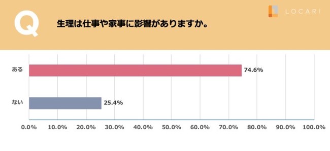 約8割が 女性同士でも生理のことを理解しあえるとは限らない 約7割が 男性は生理 のことをほとんど理解していない と回答 株式会社wondershakeのプレスリリース