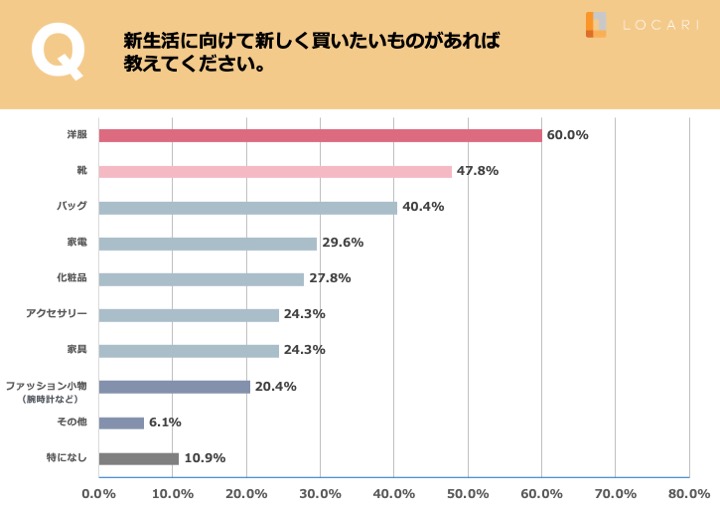 新生活に向けて新しく買いたいものは 洋服 がトップ やめたいことは ながらスマホ などダラダラ癖 からの脱却を目指す声 株式会社wondershakeのプレスリリース