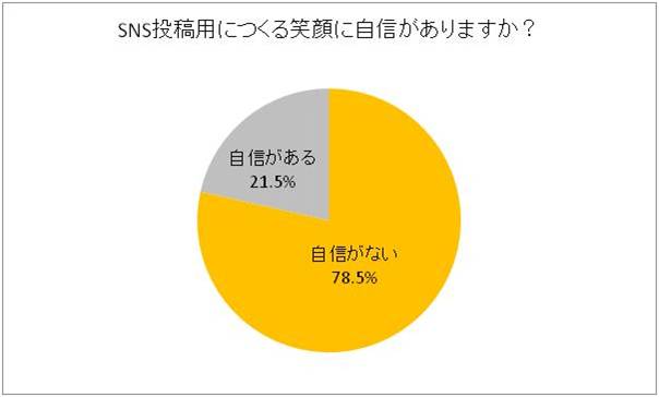 2月5日は 笑顔の日 日本人の 笑顔難民化 が進む 働く女性400人にsnsと笑顔に関する意識調査を実施 約8割がsnsに投稿する自分の笑顔に自信が ないことが判明 株式会社ロッテのプレスリリース