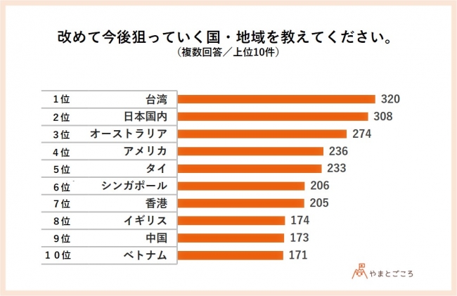 6割以上が引き続きインバウンドに注力 緊急事態宣言解除 インバウンドへの取り組みに関するアンケート の結果を発表 株式会社やまとごころのプレスリリース