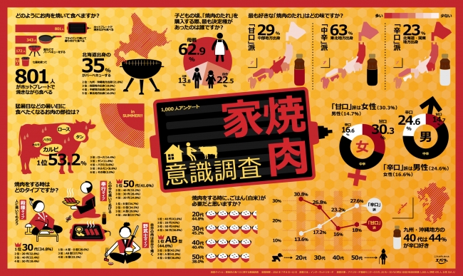 家焼肉の食べ方に関する意識調査のインフォグラフィックス