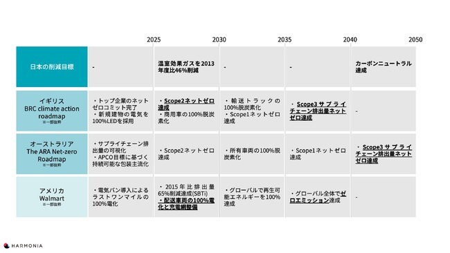 欧米小売業のロードマップと日本の削減目標