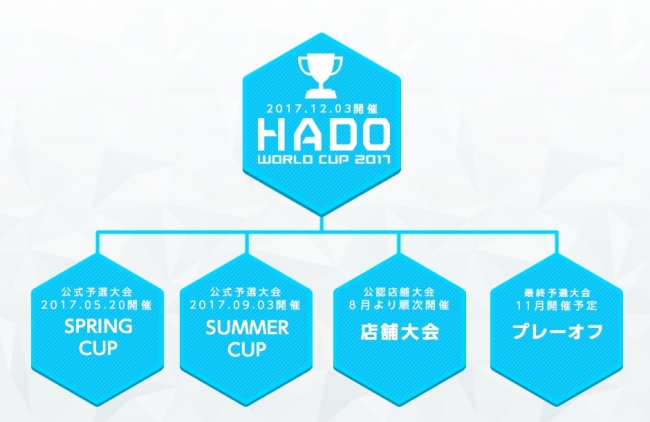 HADO WORLD CUP2017の参加フロー