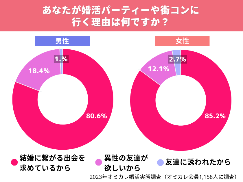 街コンは結婚目的ですか？