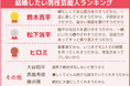 【2024年版/いい夫婦の日】「理想の夫婦」3年連続1位に輝いたのはアノふたり!昨年ランクインの松下洸平・鈴木亮平は何位に?婚活男女が選ぶ結婚したい芸能人・結婚したい推しスポーツ選手を大発表