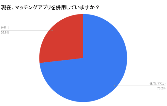 婚活パーティー参加者のマッチングアプリ併用率は3割未満 オミカレ婚活実態調査 株式会社オミカレのプレスリリース