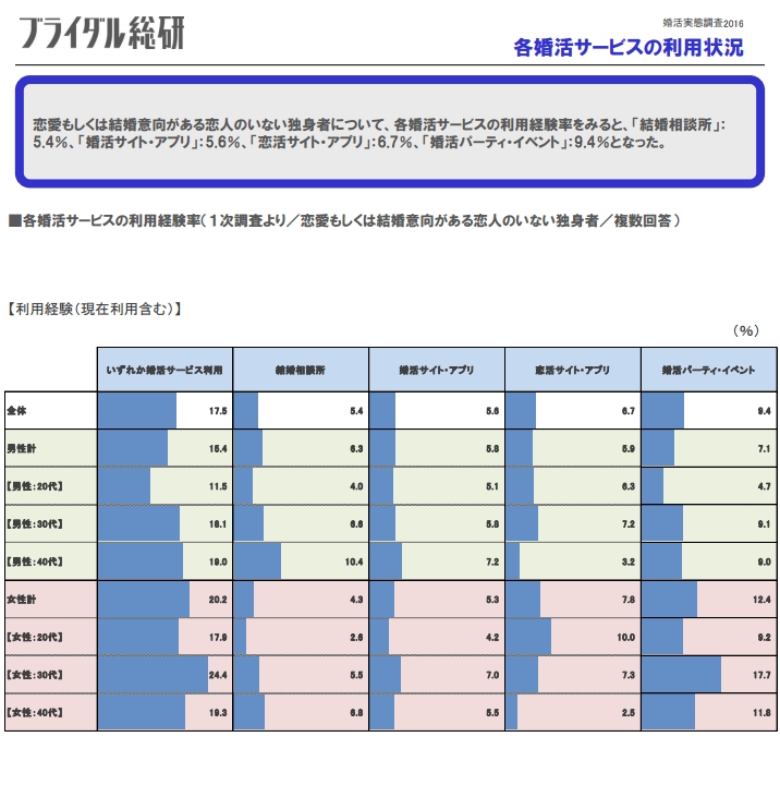 16ヶ月で会員数5万人を突破 日本最大級の婚活パーティー情報サイト オミカレ の総登録会員数が5万人 株式会社オミカレのプレスリリース