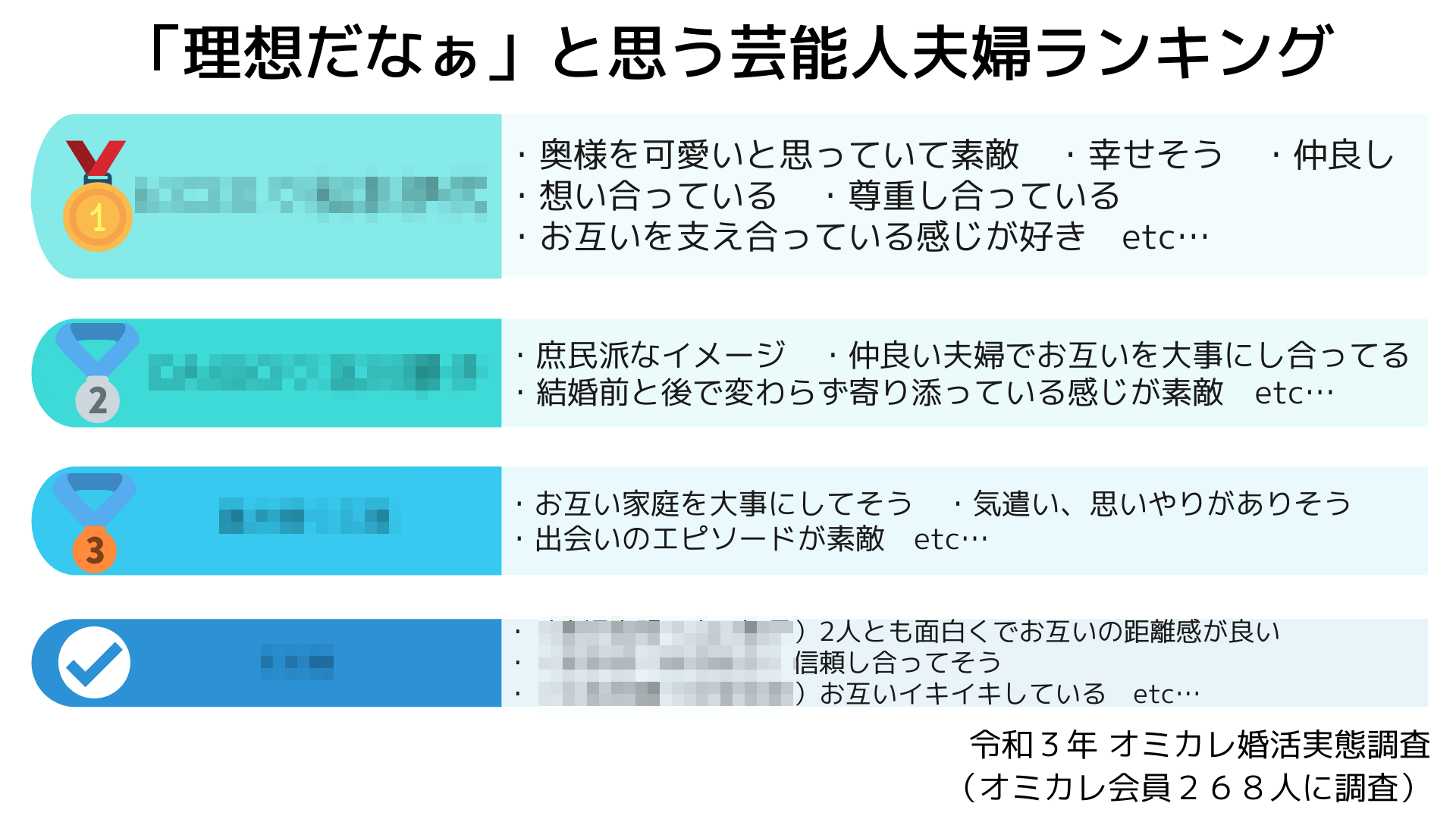 理想の芸能人夫婦 第一位はあの夫婦 婚活真っ只中の男女268人に聞いた 恋人にしたい芸能人 結婚したい芸能人 理想の芸能人夫婦 アンケート結果発表 オミカレ婚活実態調査21 株式会社オミカレのプレスリリース