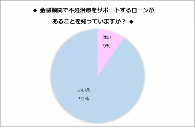 ローンを知っていますか？