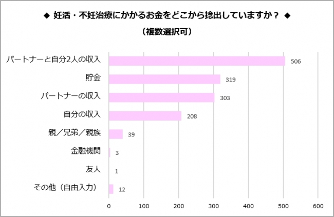 お金をどこから捻出していますか？